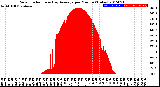 Milwaukee Weather Solar Radiation<br>& Day Average<br>per Minute<br>(Today)