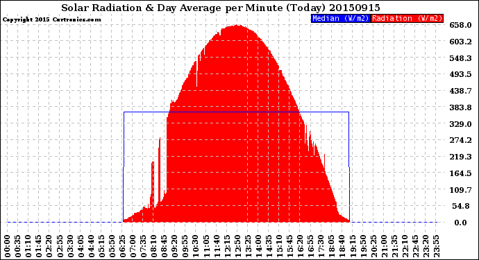 Milwaukee Weather Solar Radiation<br>& Day Average<br>per Minute<br>(Today)