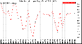 Milwaukee Weather Solar Radiation<br>per Day KW/m2