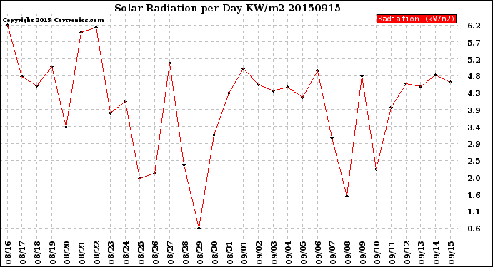 Milwaukee Weather Solar Radiation<br>per Day KW/m2