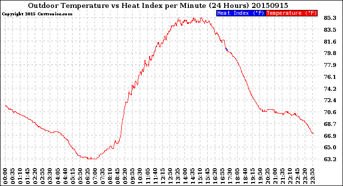Milwaukee Weather Outdoor Temperature<br>vs Heat Index<br>per Minute<br>(24 Hours)