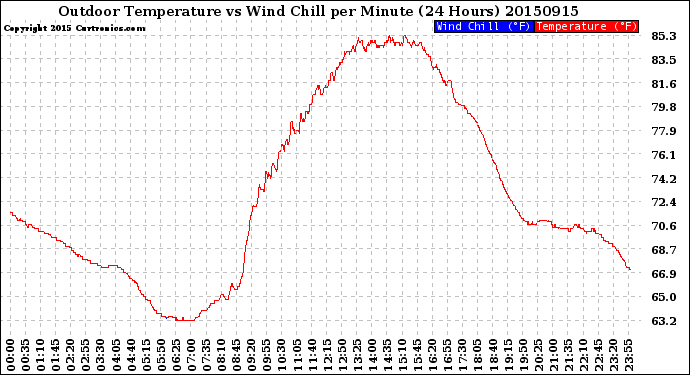 Milwaukee Weather Outdoor Temperature<br>vs Wind Chill<br>per Minute<br>(24 Hours)