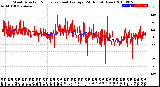 Milwaukee Weather Wind Direction<br>Normalized and Average<br>(24 Hours) (New)