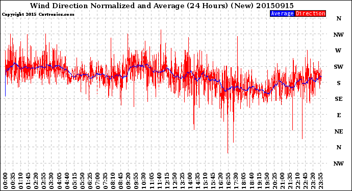 Milwaukee Weather Wind Direction<br>Normalized and Average<br>(24 Hours) (New)