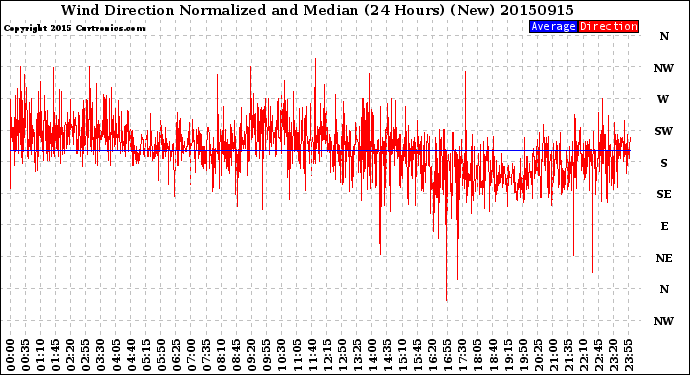 Milwaukee Weather Wind Direction<br>Normalized and Median<br>(24 Hours) (New)