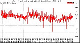 Milwaukee Weather Wind Direction<br>Normalized<br>(24 Hours) (New)