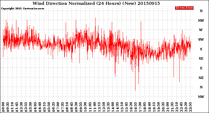 Milwaukee Weather Wind Direction<br>Normalized<br>(24 Hours) (New)