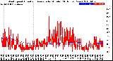 Milwaukee Weather Wind Speed<br>Actual and Average<br>by Minute<br>(24 Hours) (New)