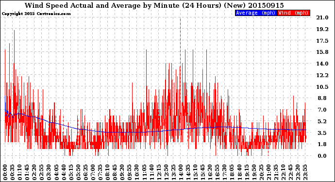 Milwaukee Weather Wind Speed<br>Actual and Average<br>by Minute<br>(24 Hours) (New)