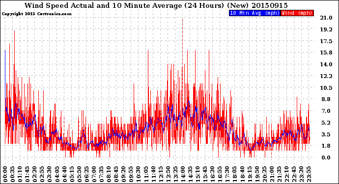 Milwaukee Weather Wind Speed<br>Actual and 10 Minute<br>Average<br>(24 Hours) (New)