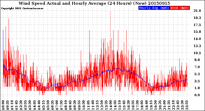 Milwaukee Weather Wind Speed<br>Actual and Hourly<br>Average<br>(24 Hours) (New)