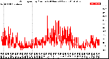 Milwaukee Weather Wind Speed<br>by Minute<br>(24 Hours) (New)