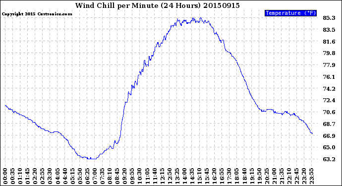 Milwaukee Weather Wind Chill<br>per Minute<br>(24 Hours)