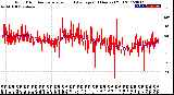 Milwaukee Weather Wind Direction<br>Normalized and Average<br>(24 Hours) (Old)