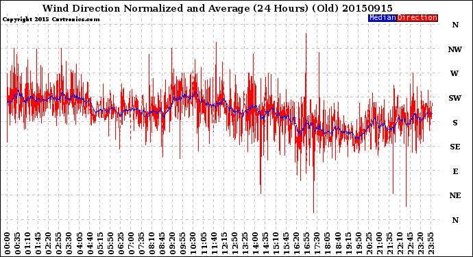 Milwaukee Weather Wind Direction<br>Normalized and Average<br>(24 Hours) (Old)