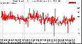 Milwaukee Weather Wind Direction<br>Normalized<br>(24 Hours) (Old)