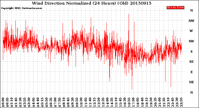 Milwaukee Weather Wind Direction<br>Normalized<br>(24 Hours) (Old)