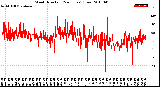 Milwaukee Weather Wind Direction<br>(24 Hours) (Raw)