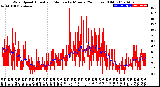 Milwaukee Weather Wind Speed<br>Actual and Median<br>by Minute<br>(24 Hours) (Old)