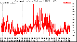 Milwaukee Weather Wind Speed<br>by Minute<br>(24 Hours) (Old)