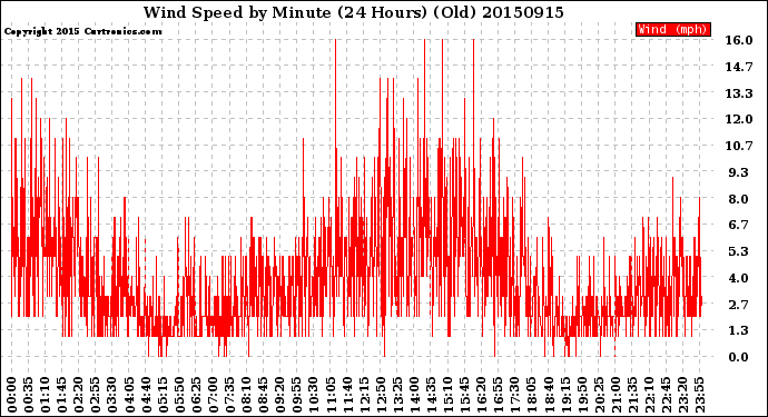 Milwaukee Weather Wind Speed<br>by Minute<br>(24 Hours) (Old)