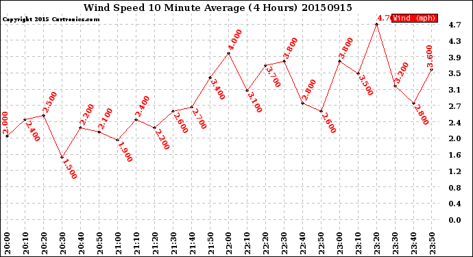 Milwaukee Weather Wind Speed<br>10 Minute Average<br>(4 Hours)