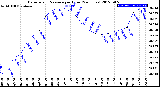 Milwaukee Weather Barometric Pressure<br>per Hour<br>(24 Hours)