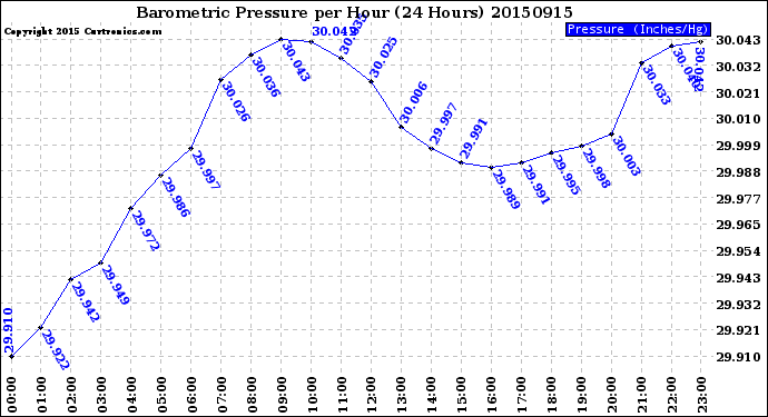 Milwaukee Weather Barometric Pressure<br>per Hour<br>(24 Hours)