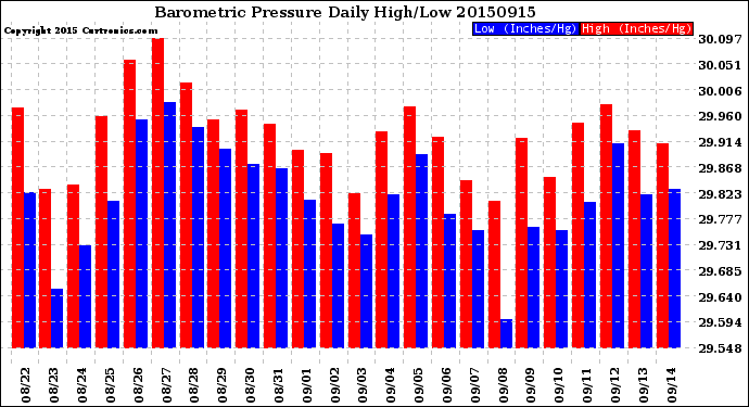 Milwaukee Weather Barometric Pressure<br>Daily High/Low