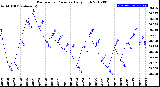 Milwaukee Weather Barometric Pressure<br>Daily High