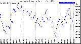 Milwaukee Weather Barometric Pressure<br>Daily Low