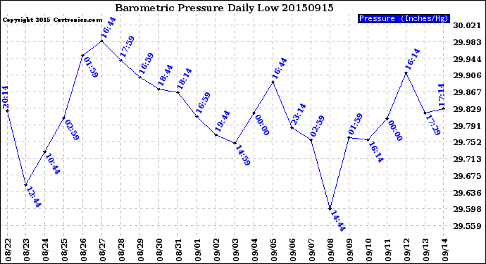 Milwaukee Weather Barometric Pressure<br>Daily Low