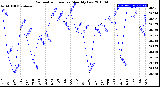 Milwaukee Weather Barometric Pressure<br>Monthly Low