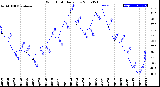 Milwaukee Weather Wind Chill<br>Daily Low