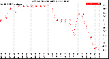 Milwaukee Weather Dew Point<br>(24 Hours)