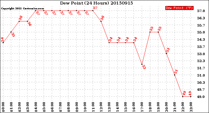 Milwaukee Weather Dew Point<br>(24 Hours)