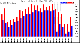 Milwaukee Weather Dew Point<br>Daily High/Low