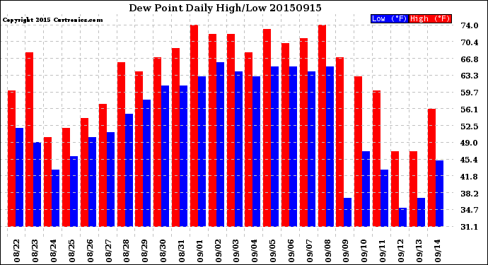 Milwaukee Weather Dew Point<br>Daily High/Low