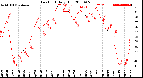 Milwaukee Weather Dew Point<br>Daily High