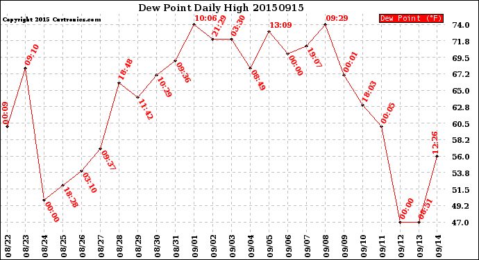 Milwaukee Weather Dew Point<br>Daily High