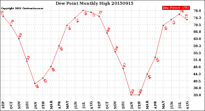 Milwaukee Weather Dew Point<br>Monthly High