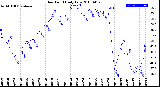 Milwaukee Weather Dew Point<br>Daily Low