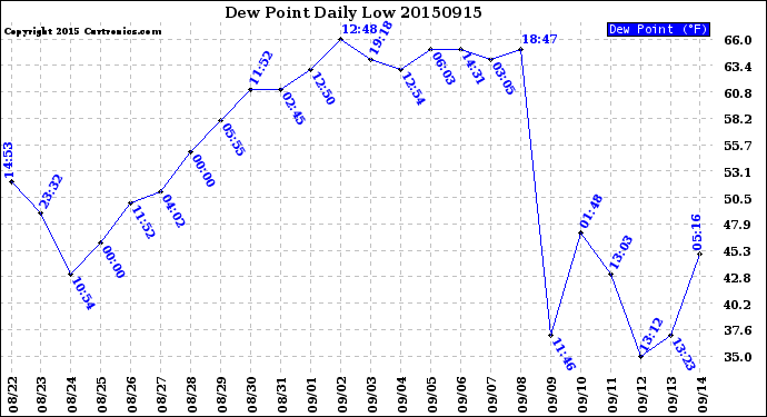 Milwaukee Weather Dew Point<br>Daily Low