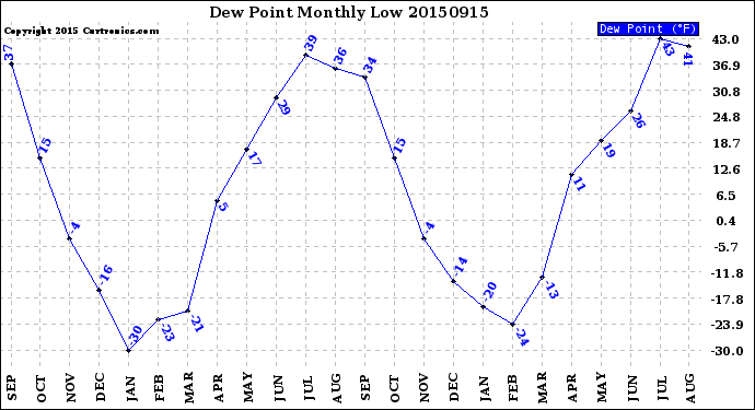 Milwaukee Weather Dew Point<br>Monthly Low