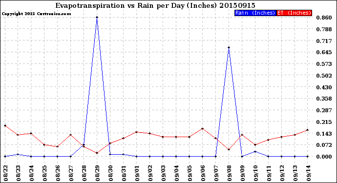 Milwaukee Weather Evapotranspiration<br>vs Rain per Day<br>(Inches)