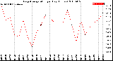 Milwaukee Weather Evapotranspiration<br>per Day (Inches)