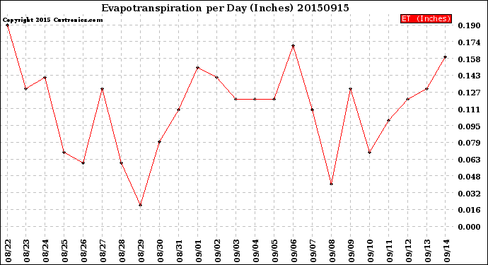 Milwaukee Weather Evapotranspiration<br>per Day (Inches)