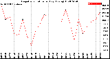 Milwaukee Weather Evapotranspiration<br>per Day (Ozs sq/ft)