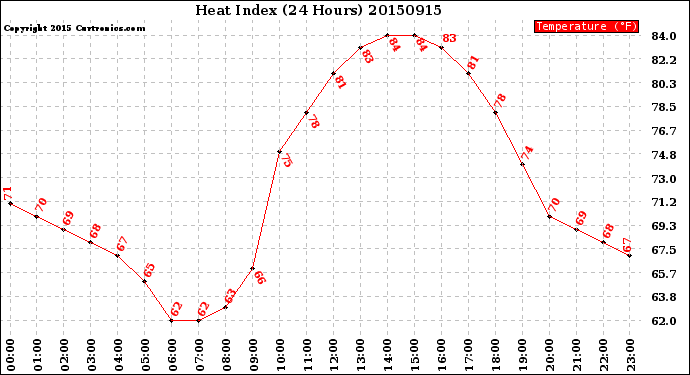 Milwaukee Weather Heat Index<br>(24 Hours)