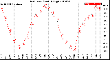 Milwaukee Weather Heat Index<br>Monthly High